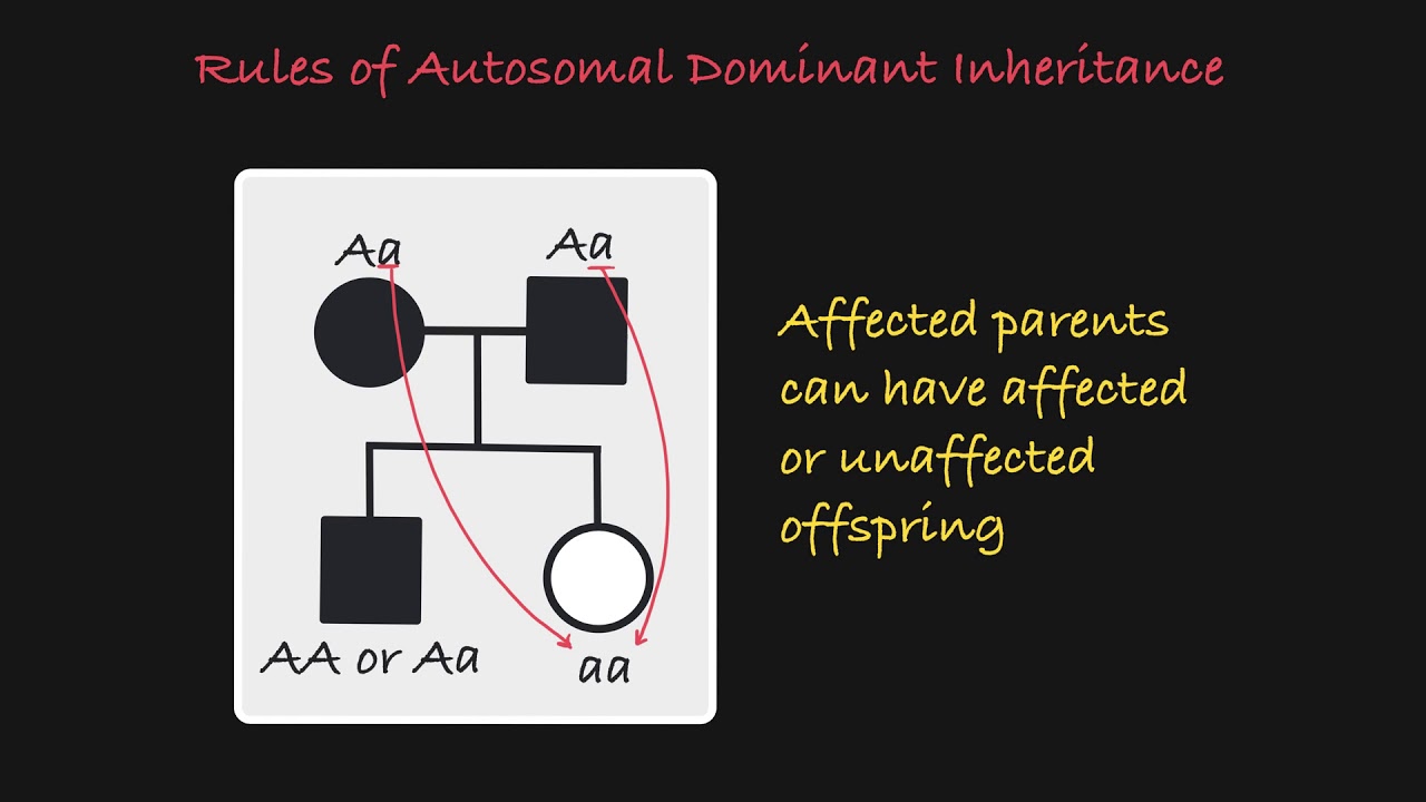 Autosomal Dominant