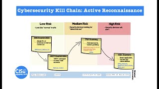 Cyber security Kill Chain: Active Reconnaissance Overview, Methodology and Tools by The CISO Perspective 7,953 views 3 years ago 7 minutes, 43 seconds