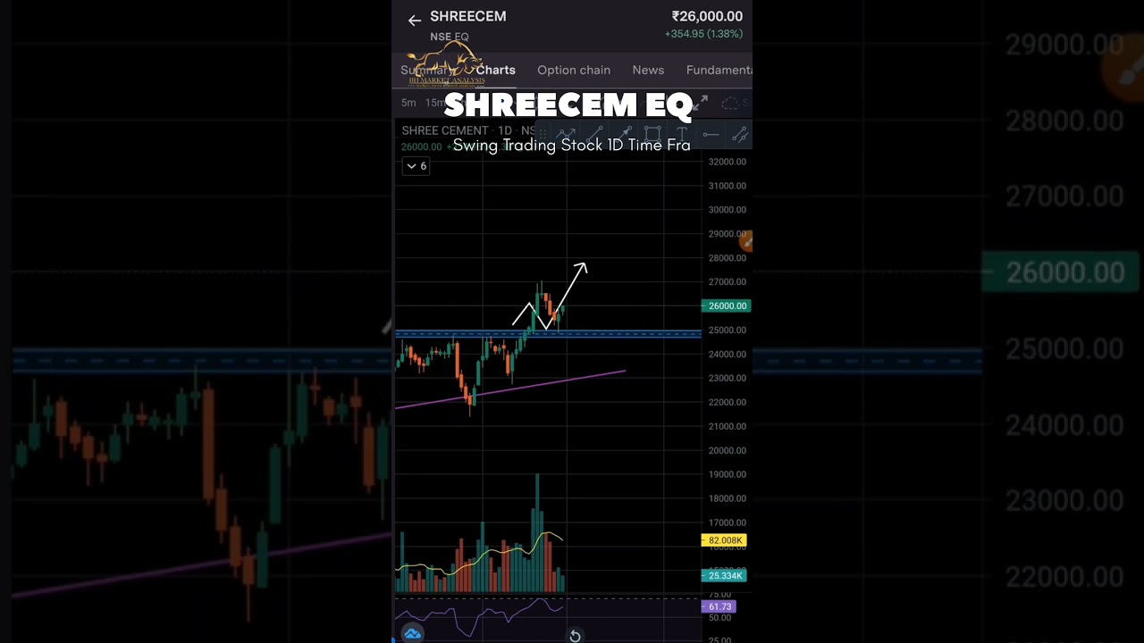 Swing Trading Stock SHREECEM | Price Action | 