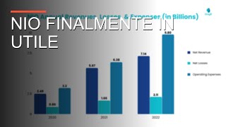 NIO Torna in Utile nel Q1 2026: Il Fatturato Extra-Auto Fa la Differenza