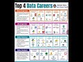 Top Data career on ai and ml #career#ai#shorts#viral#datascience#machinelearning