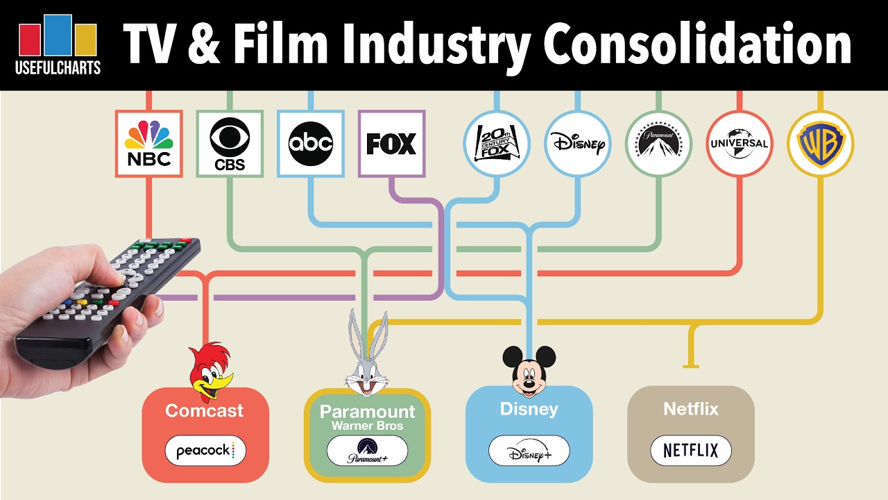 Timeline of TV & Film Industry Consolidation 