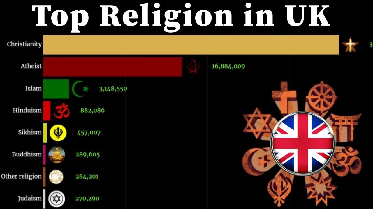 Top Religion Population in UK 1960 2020 Religion Population Growth