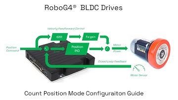 RoboG4 BLDC Drives: Count Position Mode Configuration Guide
