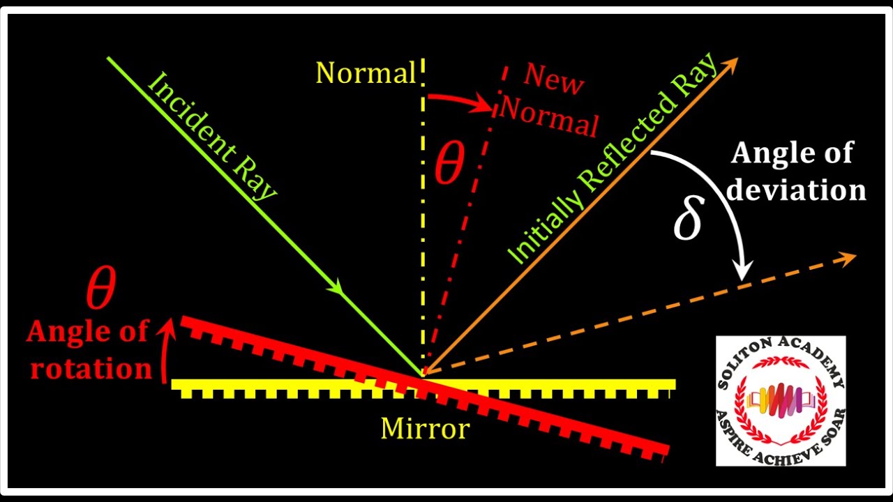 EFFECT OF ROTATION OF MIRROR ON REFLECTED RAY I Dhirendra | JEE| NTSE ...