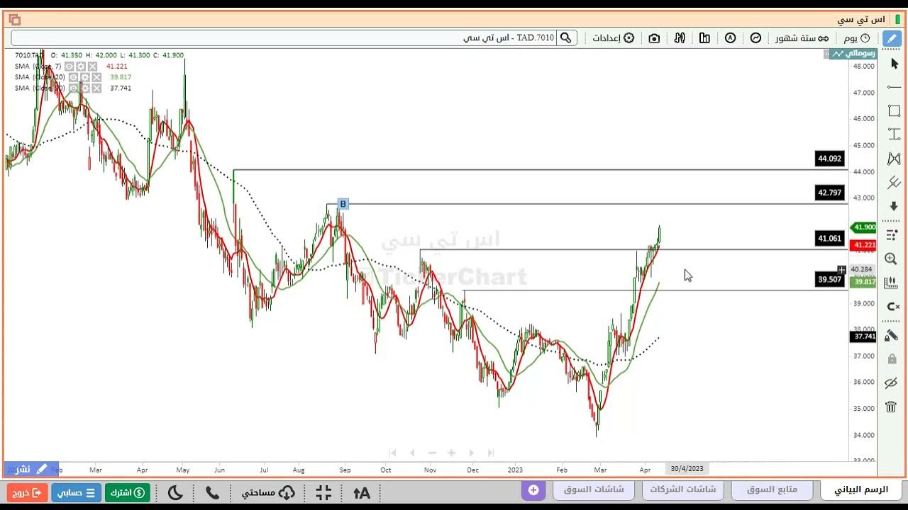 تحليل سهم اس تي سي 7010 - YouTube