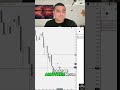 Trading Strategy: Identify Momentum &amp; Resistance #shorts