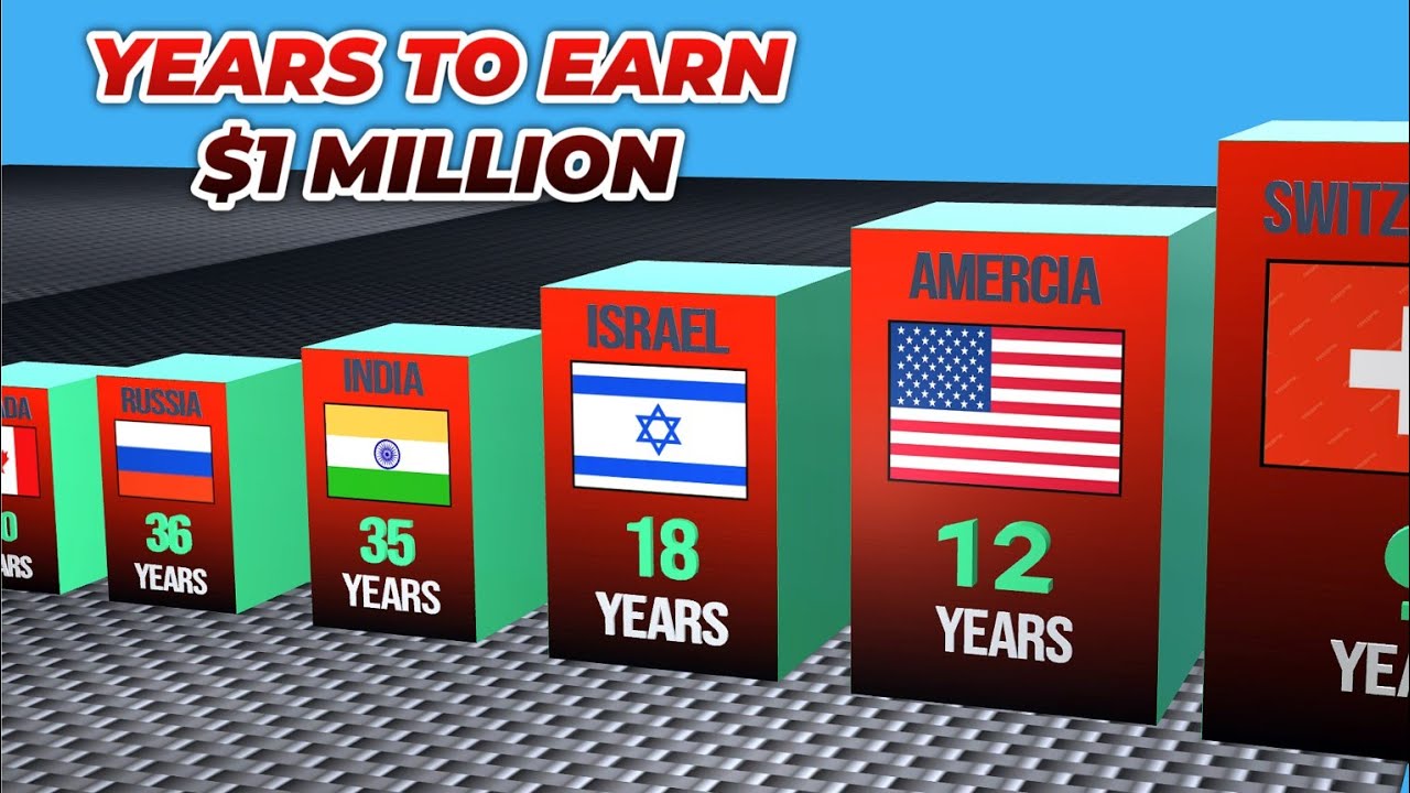How Many Years To Earn 1 Million In Different Countries YouTube how-many-years-to-earn-1-million-in-different-countries-youtube