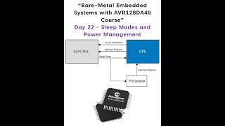 Day 22 - Sleep Modes and Power Management