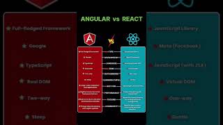Angular vs React 🔥 Which Should You Learn in 2026? Full Comparison #react #tech #explorepage