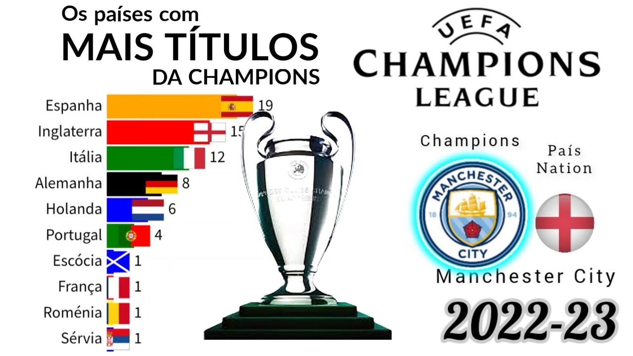 Quais os países com mais vencedores da Champions League?, UEFA Champions  League