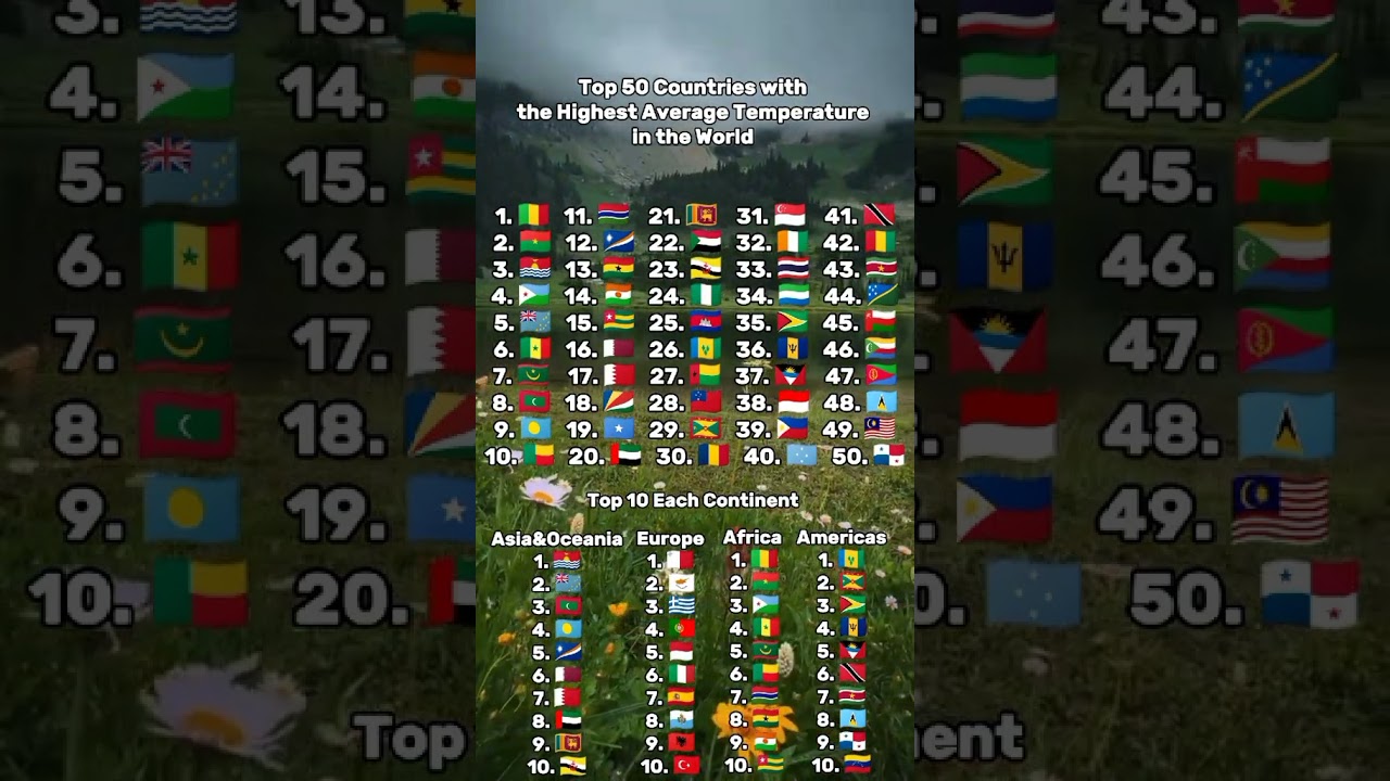Top 50 Countrise | With The(Highest)(Averege Temperature) In The World