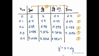 Euler's Method Example problem