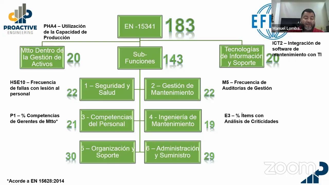 KPI's para la Gestión del Mantenimiento