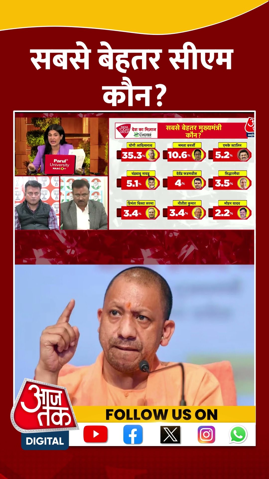 सबसे बेहतर CM कौन? #shortsvideo #viralvideo #cmyogi #arvindkejriwal #mamatabanerjee #aajtak