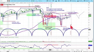 CRUDE OIL FUTURES | Chart Review & Price Projections | Applying Cycle & Technical Analysis