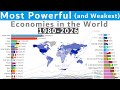 Most powerful economies  weakest economies in the world 19802026