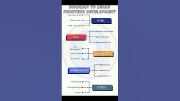 ROADMAP TO LEARN FRONTEND DEVELOPMENT #html #css #javascript #framework #tools #frontenddevelopment