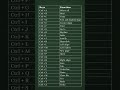 A TO Z SHORTCUT KEYS