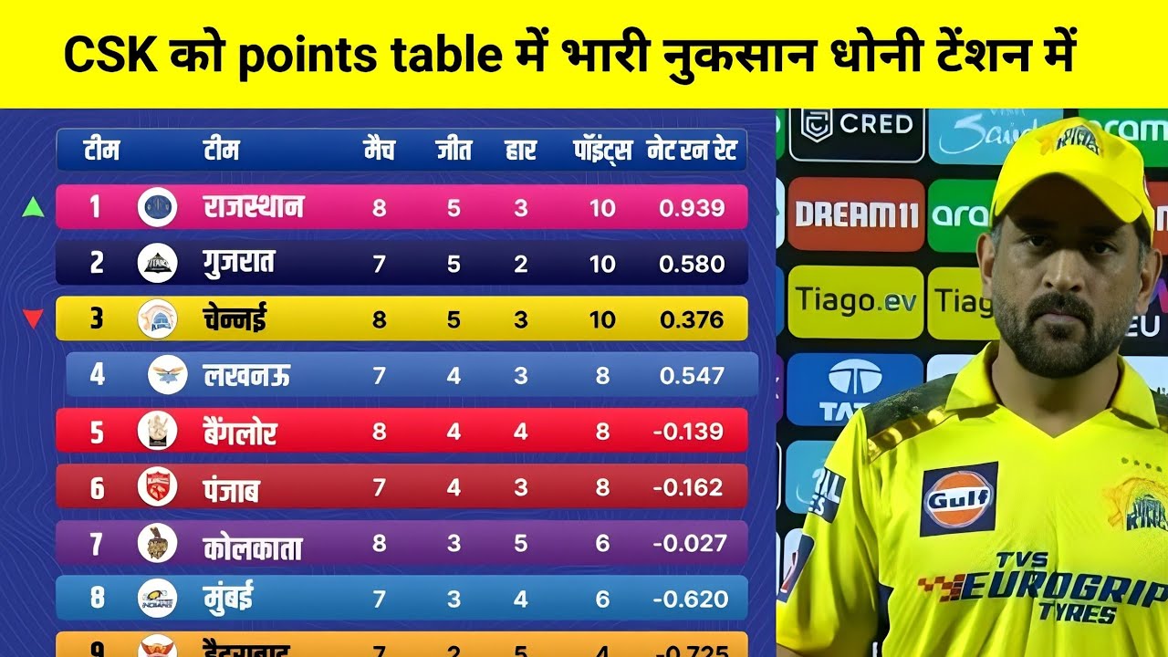 IPL Points Table 2023 Today | CSK vs RR after match Points Table 2023 | IPL 2023