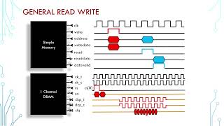 DRAM 05  General Read and Write Operation on DDR Channel