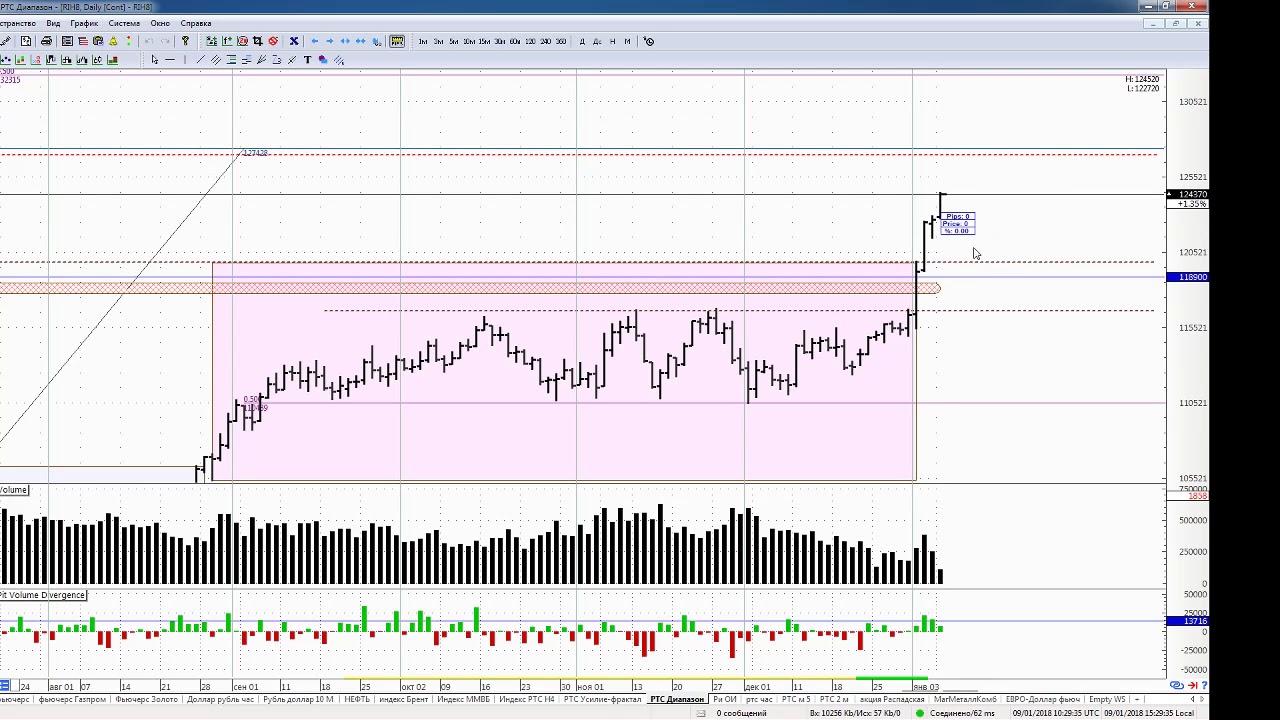 наблюдение внутри дня на фьючерсе РТС на 9 января 2018 года