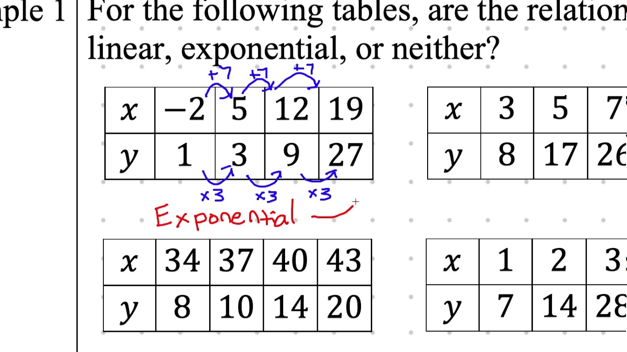 Is Y linear or exponential?