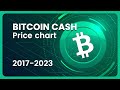 BITCOIN CASH (BCH) Price Evolution (Daily/USD) 2017-2023 #crypto #bitcoincash #pricechart