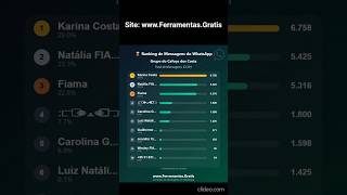Como Criar Ranking de quem mais conversa no WhatsApp
