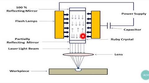 MEMA302 LASER BEAM MACHINING PROCESS LBM/VANDANA/GPC AJMER