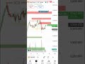 Gold updates Gold live analysis Forex trading