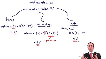 Capital Asset Pricing Model (CAPM) – part 1 - CIMA F3 lecture