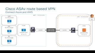 ... asav (aws) crypto ikev1 enable management ! policy 10
authentication pre-...