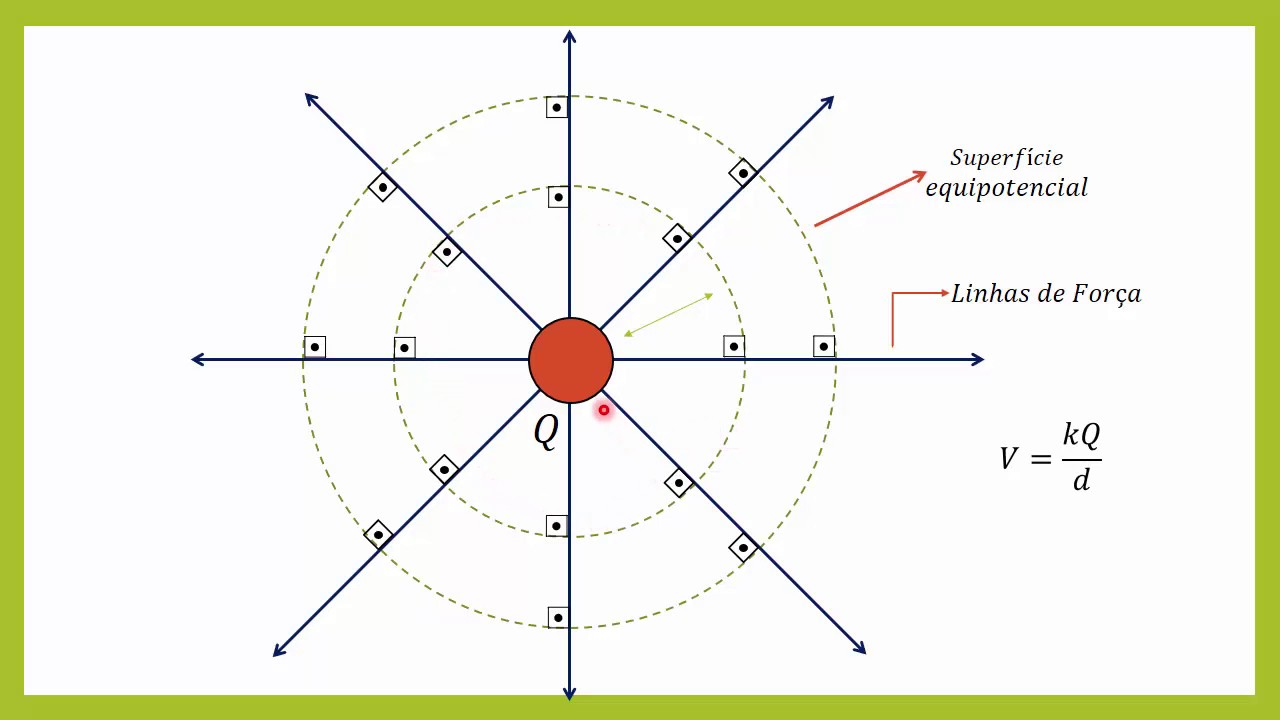 Aula 6: Campo elétrico: Linhas de Força e Superfícies equipotenciais ...