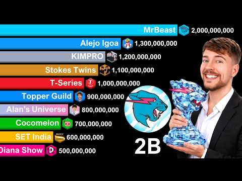 Most Subscribed YouTube Channels 2006-2040 | MrBeast 2 Billion Subscribers