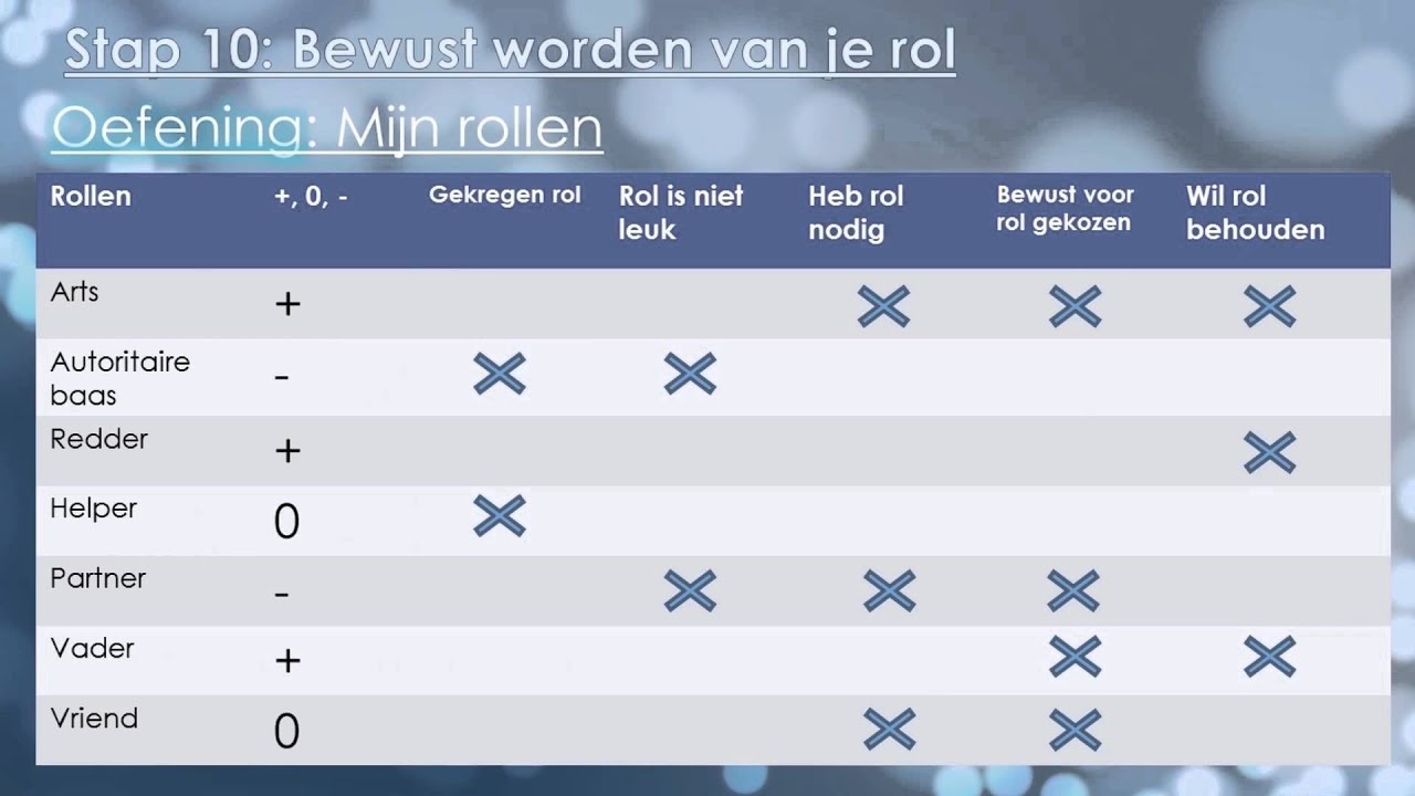 Wat is een oefening Bewust worden van je rol bij een burn out?  Stichtinggezondheidnederland.nl