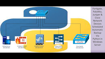 Fortigate,PaloAlto,Juniper & Cisco Network Devices Scheduled Automatic Backup Via Python in Windows.