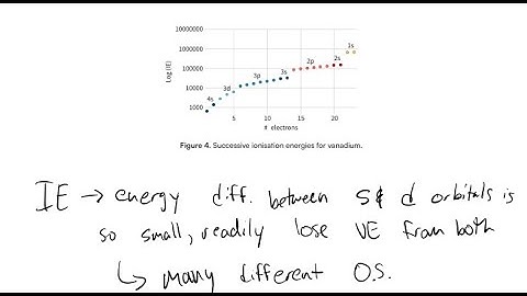 Lesson 63: Formation of Variable Oxidation States in Transition Metals (HL)