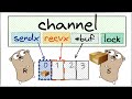 Как на самом деле устроены каналы в Golang Golang Channels Internals 
