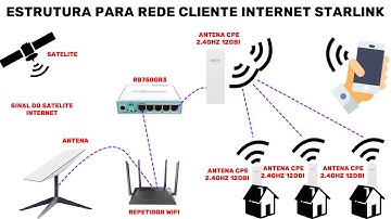 ESTRUTURA PARA REDE CLIENTE INTERNET STARLINK  - SATELITE ROUTER MIKROTIK