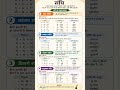 संधि#संधि के प्रकार #हिंदी# हिंदी व्याकरण#upsssc#study#students#competitiveexams#selection#shorts