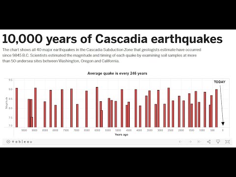 We are overdue for a large Cascadia Earthquake... A look back in time.. Earthquake update 7/24/2021