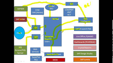 SAP BOBJ 4.1 Online Training DEMO Session