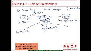 6 2 Role of Underwriters in Share issue