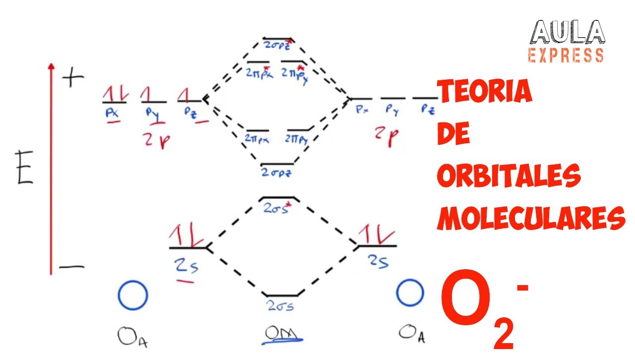 QUIMICA TEORIA DE ORBITALES MOLECULARES  ion superóxido (O2)-  Ejercicio Resuelto AULAEXPRESS