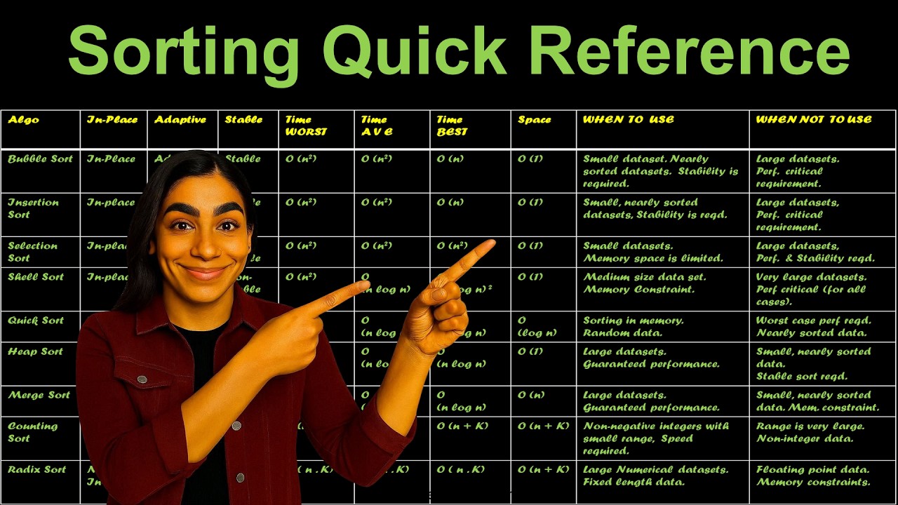 Краткий справочник по алгоритмам сортировки (шпаргалка по сортировке)