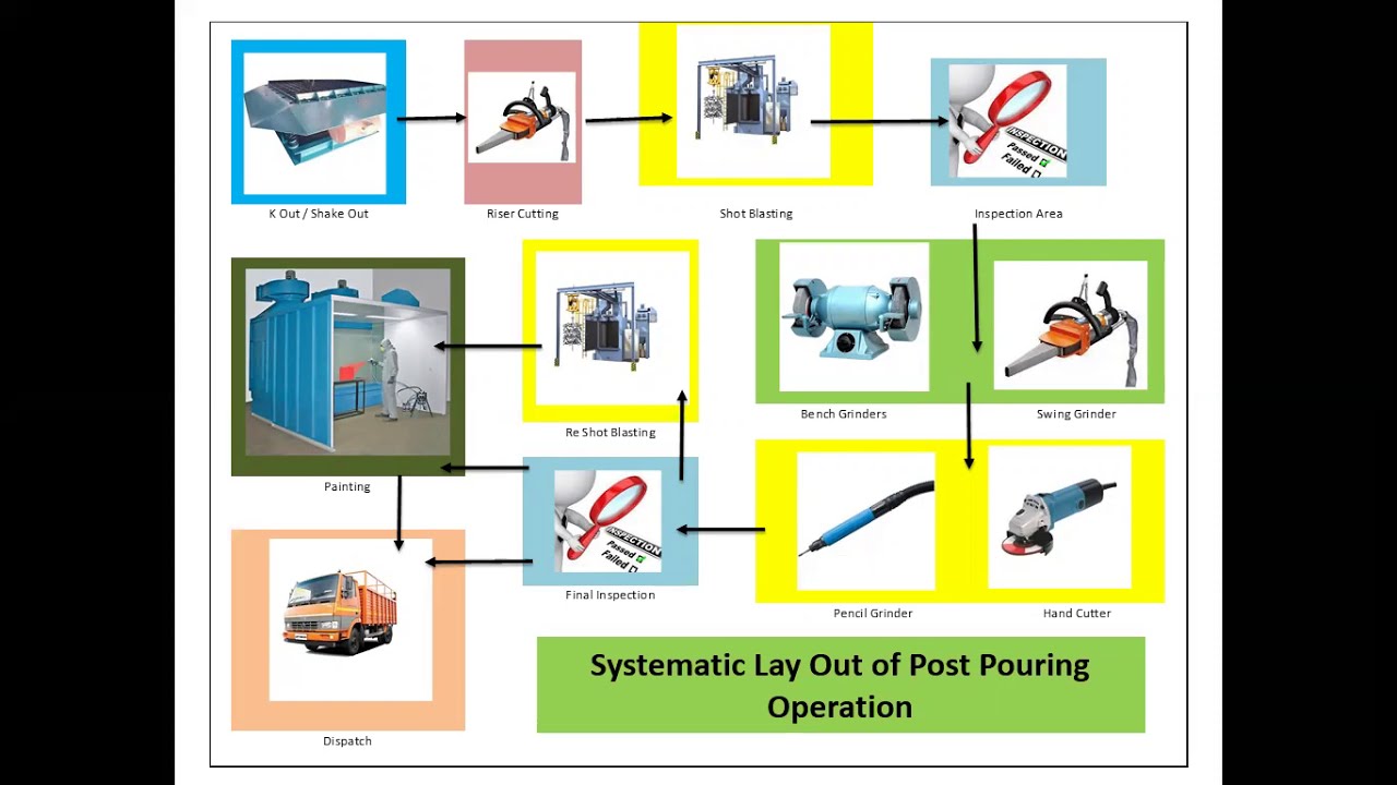 Optimizing transport , time & Cost in post pouring operations by Proper Lay Out of equipment