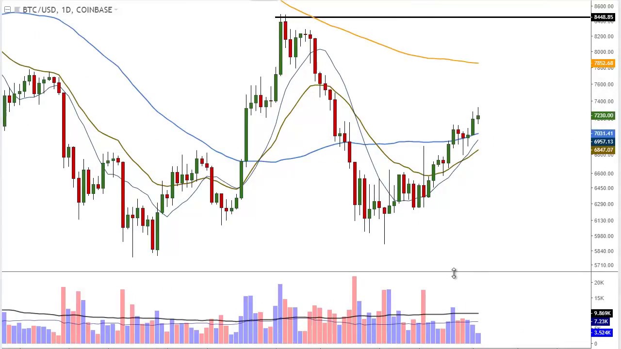 Bitcoin Technical Analysis: BTC/USD Chart More Bullish | Investing.com