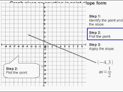 graph given an equation in point slope form youtube point graph