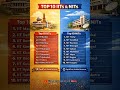 “Top 10 NITs & IITs in India based on their nirf ranks 🔥”#jee#nit#iit#future